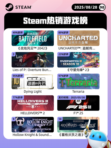 8月28日Steam热销游戏榜更新啦🎮截图1