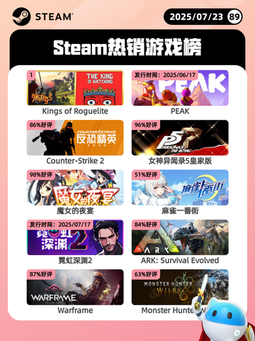 7月23日Steam热销游戏榜新鲜出炉🎮截图1