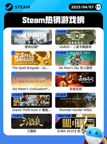4月7日Steam热销游戏榜更新啦🎉截图1