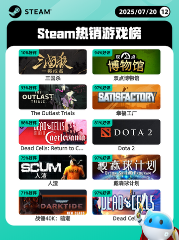 7月20日Steam热销游戏榜新鲜出炉🎮截图1