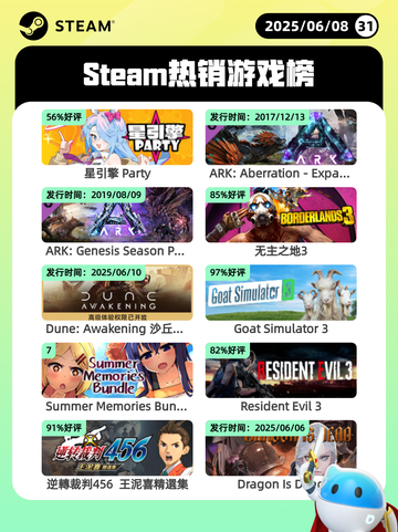 6月8日Steam热销游戏榜更新啦！🎉截图1
