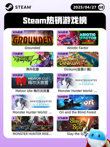 Steam热销游戏榜Grounded登顶截图1