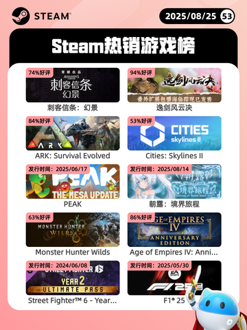 8月25日Steam热销游戏榜新鲜出炉🎮截图1
