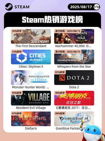8月17日Steam热销游戏榜更新啦🎮截图1