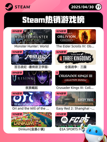 4月30日Steam热销游戏榜更新🔥截图1