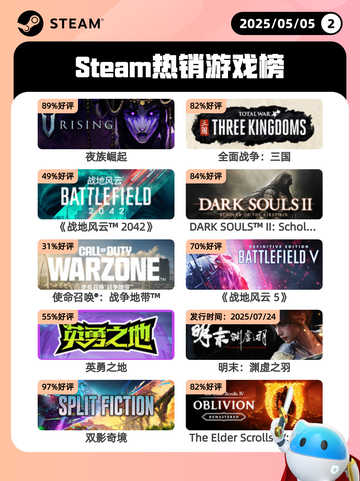 5月5日Steam热销游戏榜更新啦！🎉截图1