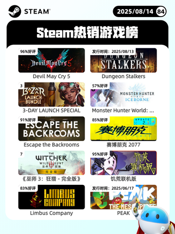 8月14日Steam热销游戏榜更新啦🎮截图1