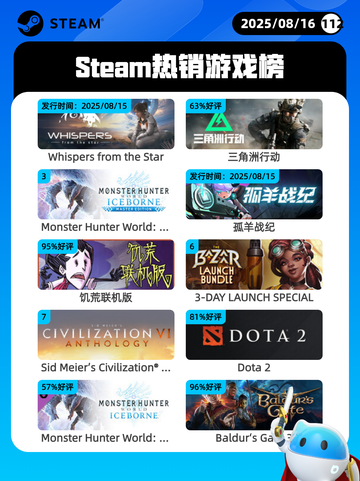 8月16日Steam热销游戏榜更新啦🎮截图1