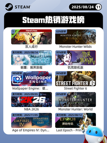 8月24日Steam热销游戏榜新鲜出炉🎮截图1