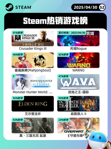 4月30日Steam热销游戏榜更新🔥截图1