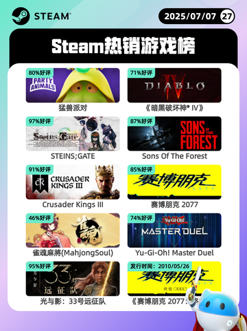 7月7日Steam热销游戏榜更新啦🎮截图1