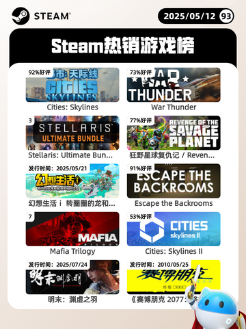 5月12日Steam热销游戏榜更新啦🎉截图1