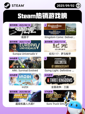 9月2日Steam热销游戏榜更新啦🎮截图1