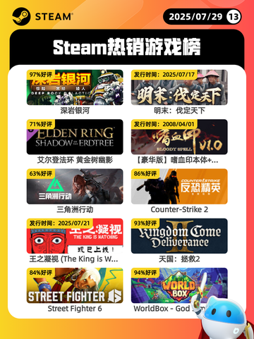 7月29日Steam热销游戏榜新鲜出炉🎮截图1