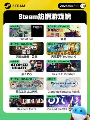 6月11日Steam热销游戏榜更新啦！🔥截图1