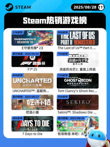 8月28日Steam热销游戏榜新鲜出炉🎮截图1