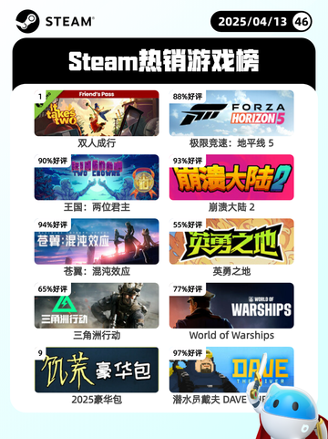 4月13日Steam热销游戏榜更新啦🎉截图1