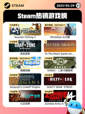 5月29日Steam热销游戏榜更新啦🎉截图1