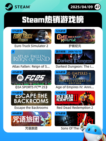 4月9日Steam热销游戏榜更新啦！🎉截图1