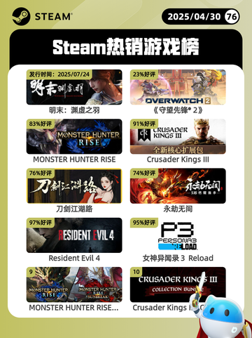 4月30日Steam热销游戏榜更新啦🎉截图1