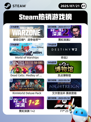 7月21日Steam热销游戏榜更新啦🎮截图1