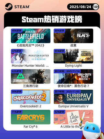 8月24日Steam热销游戏榜更新啦🎮截图1