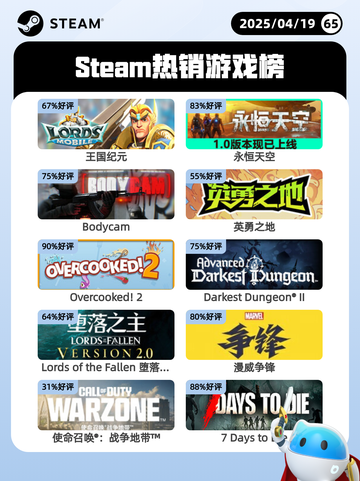 Steam热销游戏榜王国纪元登顶截图1