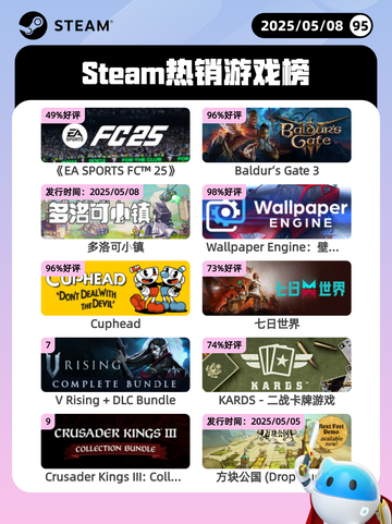 5月8日Steam热销游戏榜更新啦！🎉截图1