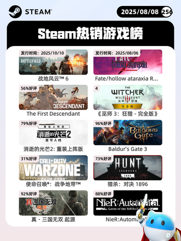 8月8日Steam热销游戏榜新鲜出炉🎮截图1
