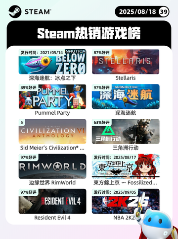 8月18日Steam热销游戏榜更新啦🎮截图1
