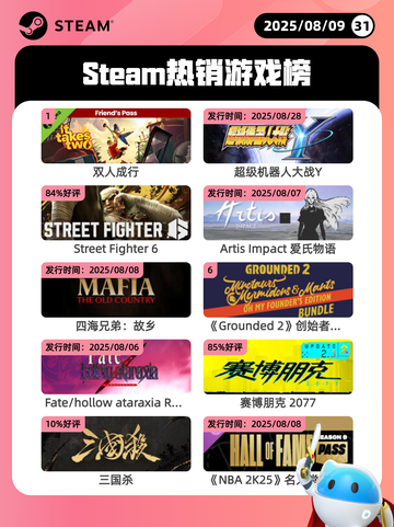 8月9日Steam热销游戏榜更新啦🎮截图1