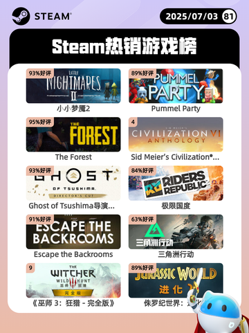 7月3日Steam热销游戏榜新鲜出炉🎮截图1