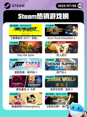 7月8日Steam热销游戏榜更新啦🎮截图1