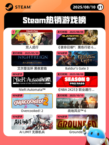 8月10日Steam热销游戏榜更新🎮截图1