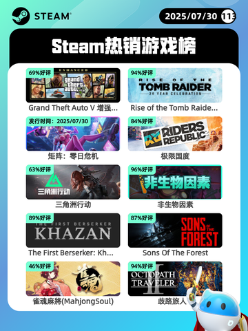7月30日Steam热销游戏榜新鲜出炉🎮截图1