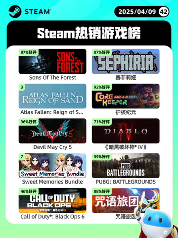 4月9日Steam热销游戏榜更新啦！🎉截图1