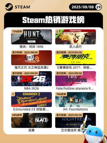 8月8日Steam热销游戏榜新鲜出炉🎮截图1