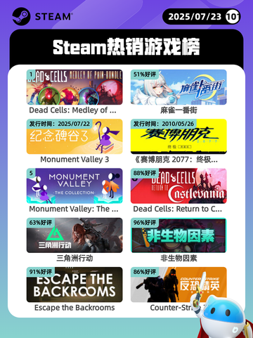 7月23日Steam热销游戏榜新鲜出炉🎮截图1