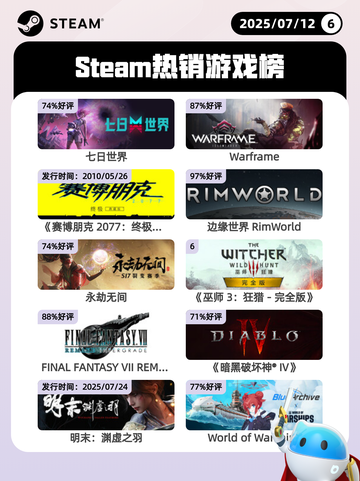 7月12日Steam热销游戏榜新鲜出炉🎮截图1
