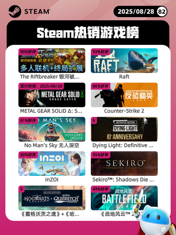 8月28日Steam热销游戏榜更新啦🎮截图1