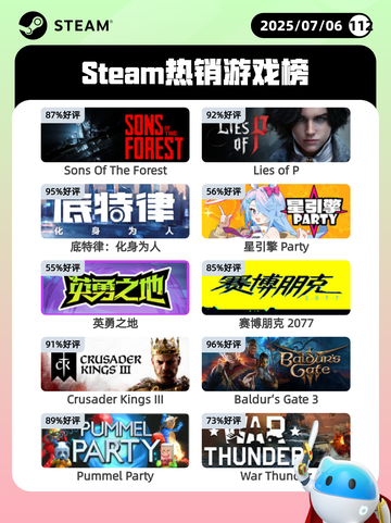 7月6日Steam热销游戏榜新鲜出炉🎮截图1