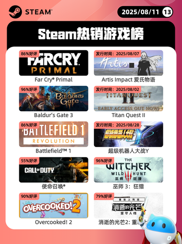 8月11日Steam热销游戏榜更新啦🎮截图1
