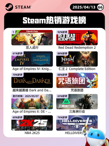 4月13日Steam热销游戏榜更新啦🎉截图1