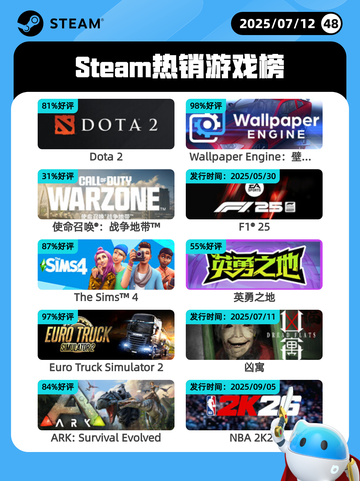 7月12日Steam热销游戏榜更新啦🎮截图1