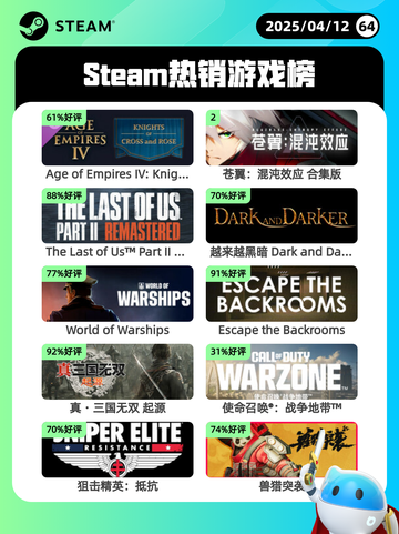 4月12日Steam热销游戏榜更新啦🎉截图1