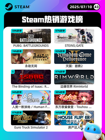 7月10日Steam热销游戏榜出炉🎮截图1