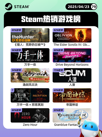 4月23日Steam热销游戏榜更新啦🎉截图1