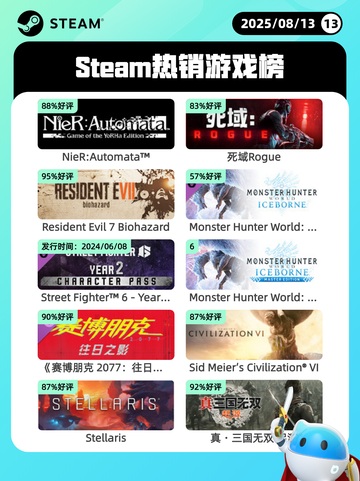 8月13日Steam热销游戏榜更新啦🎮截图1