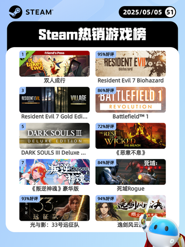 5月5日Steam热销游戏榜更新🔥截图1