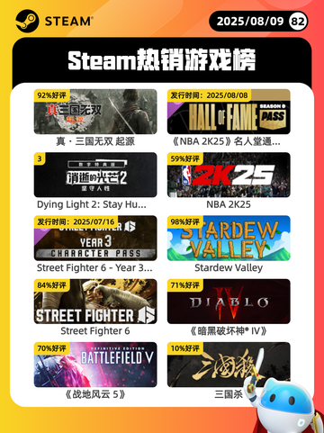 8月9日Steam热销游戏榜更新啦🎮截图1